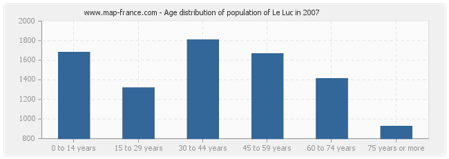 Age distribution of population of Le Luc in 2007